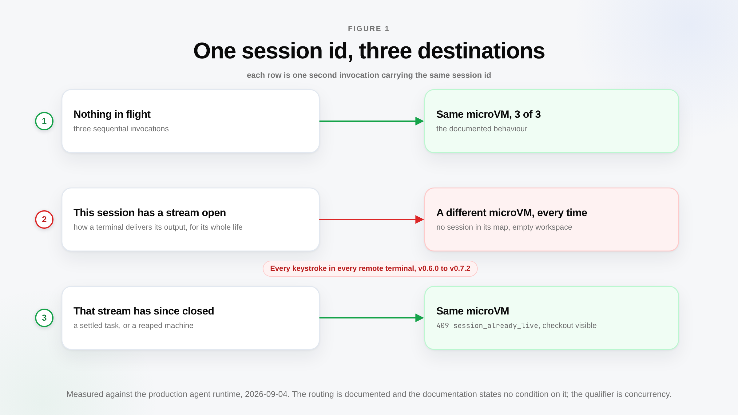 Three probes against one AgentCore session id. With nothing in flight, three sequential invocations reached the same microVM all three times. With the session's own streaming request open, every invocation reached a different microVM. After that stream closed, invocations reached the original microVM again. An interactive terminal holds its stream open for its whole life, so it lives permanently in the middle case.