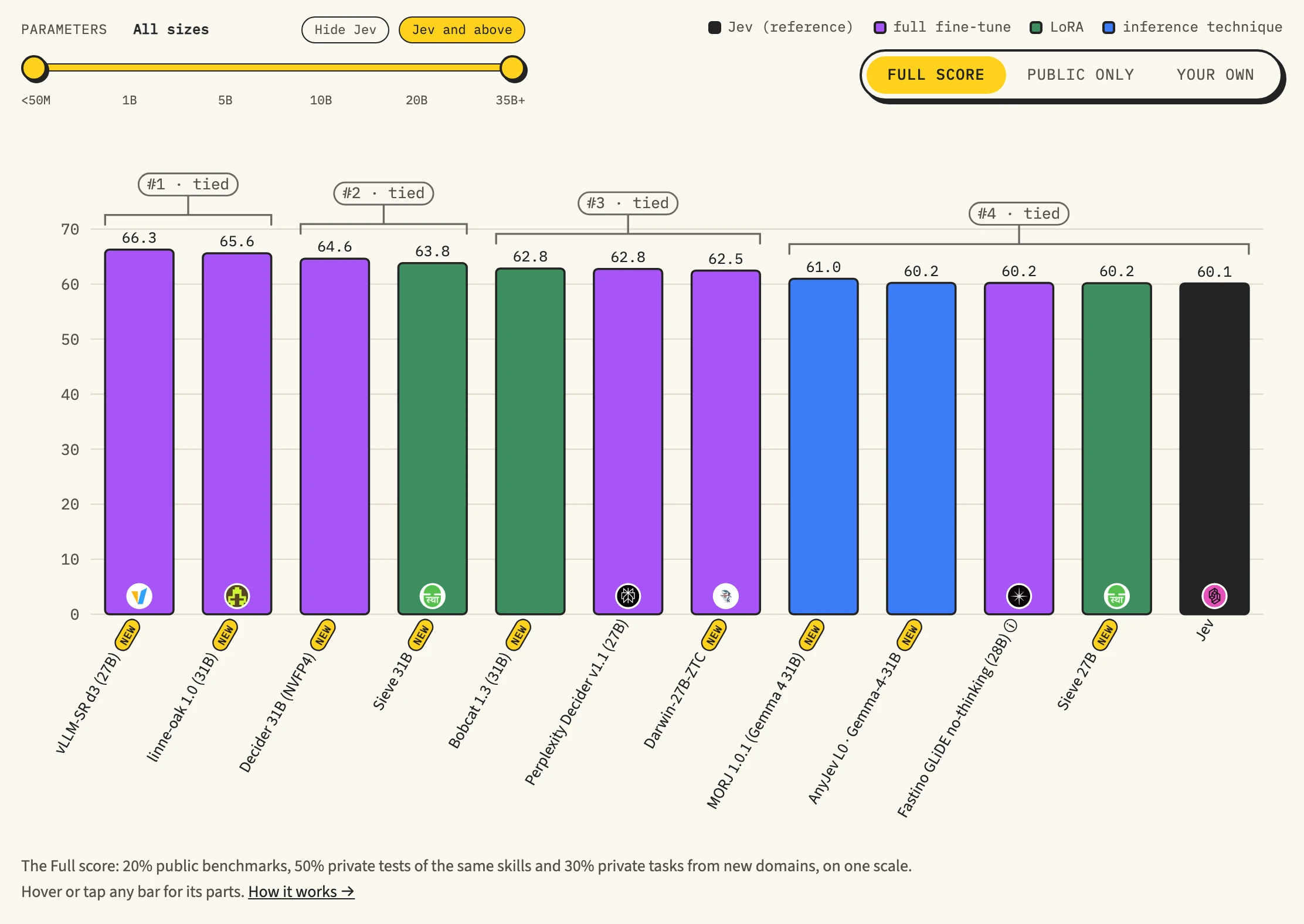 The Jev Decision Index 0.3.2 board, Full score, filtered to the models at or above Jev. Twelve bars from 66.3 down to Jev at 60.1, in rank brackets: #1 tied, vLLM-SR d3 (27B) 66.3 and linne-oak 1.0 (31B) 65.6; #2 tied, Decider 31B (NVFP4) 64.6 and Sieve 31B 63.8; #3 tied, Bobcat 1.3 (31B) 62.8, Perplexity Decider v1.1 (27B) 62.8 and Darwin-27B-ZTC 62.5; #4 tied, MORJ 1.0.1 61.0, AnyJev L0 60.2, Fastino GLiDE no-thinking 60.2, Sieve 27B 60.2 and Jev 60.1.