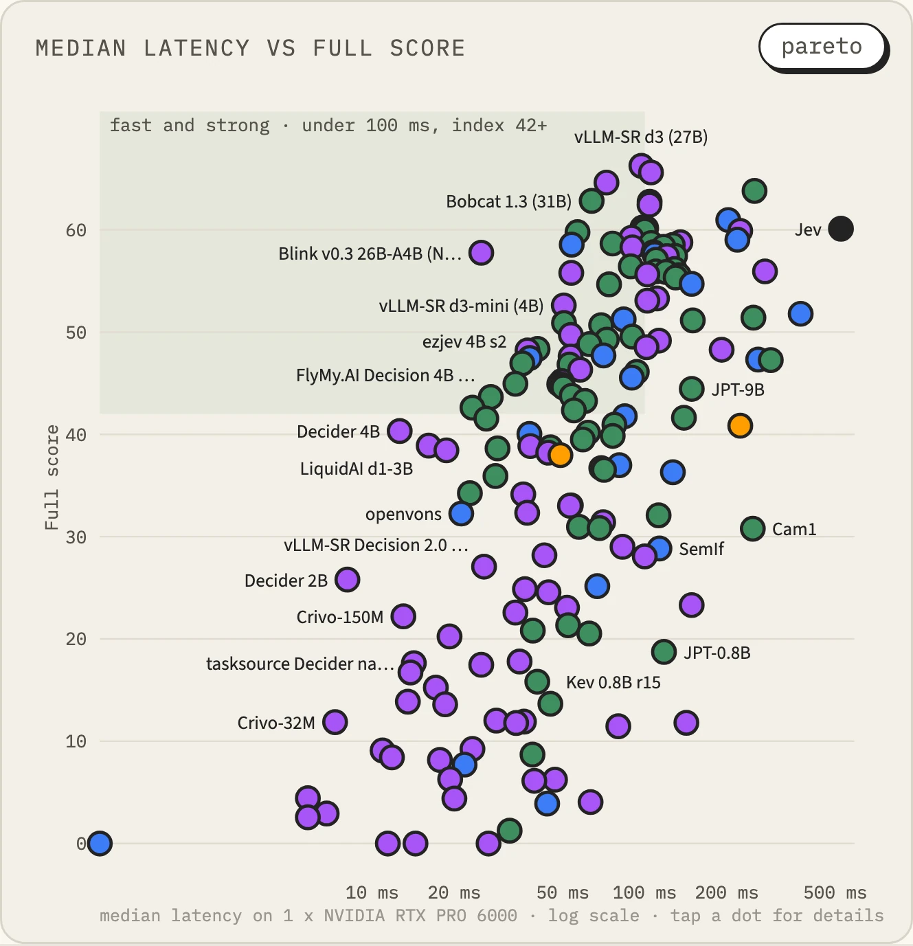 The Jev Decision Index board's median latency vs Full score chart: median latency across on a log scale from 10 ms to 500 ms, Full score up. Bobcat 1.3 (31B) sits at about 64 ms and 62.8, at the top of the shaded 'under 100 ms, index 42+' corner; vLLM-SR d3 (27B) is above and to its right. Jev is at the far right, near 500 ms and 60.