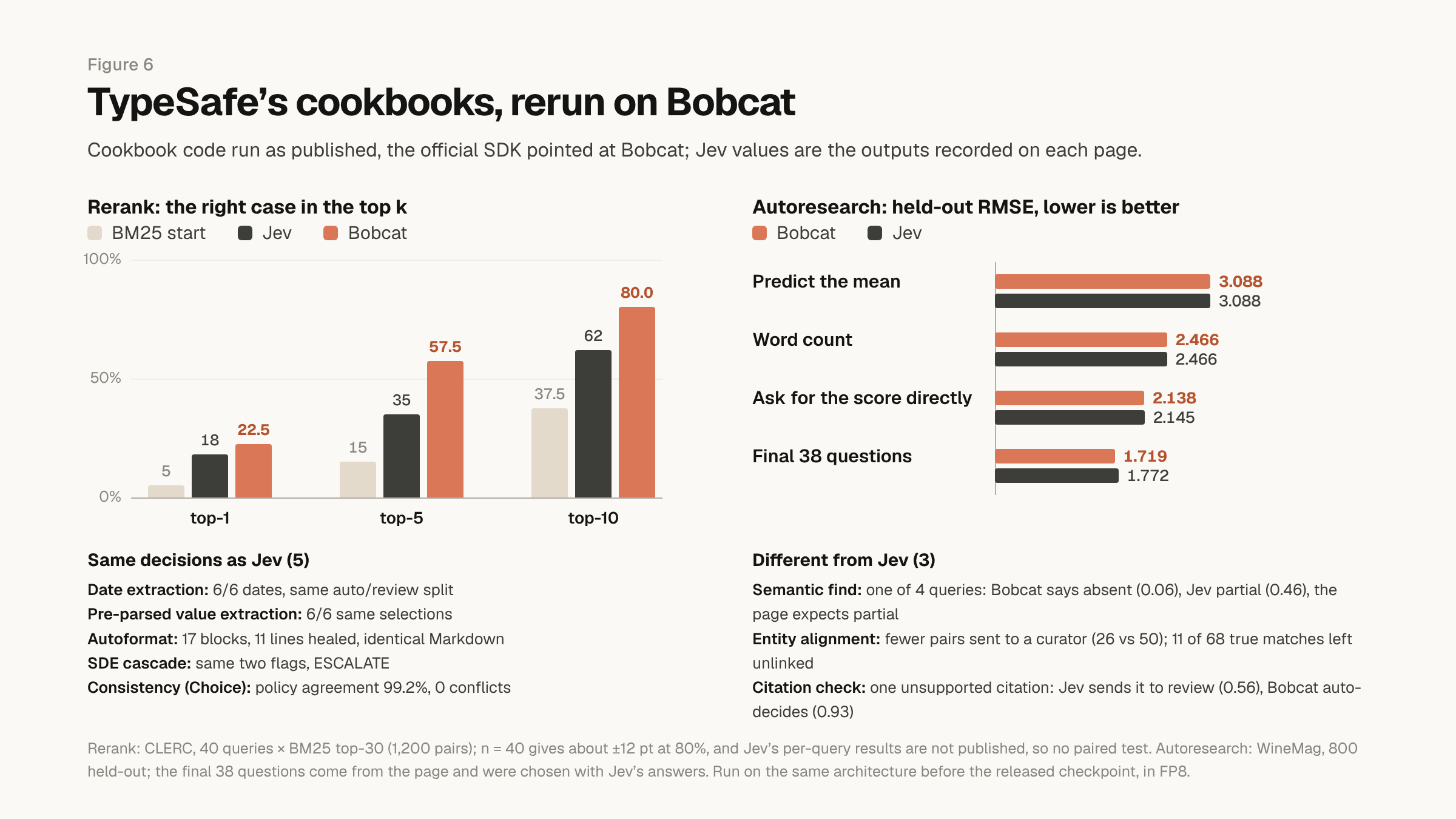 Figure 6, TypeSafe's cookbooks rerun on Bobcat. Left, rerank columns for top-1, top-5 and top-10 over 40 legal queries: the BM25 starting point, Jev and Bobcat, with Bobcat highest at every k. Right, autoresearch held-out RMSE for four stages, level with Jev until the final question set, where Bobcat is lower. Below, five cookbooks where the decisions match Jev and three where they differ.
