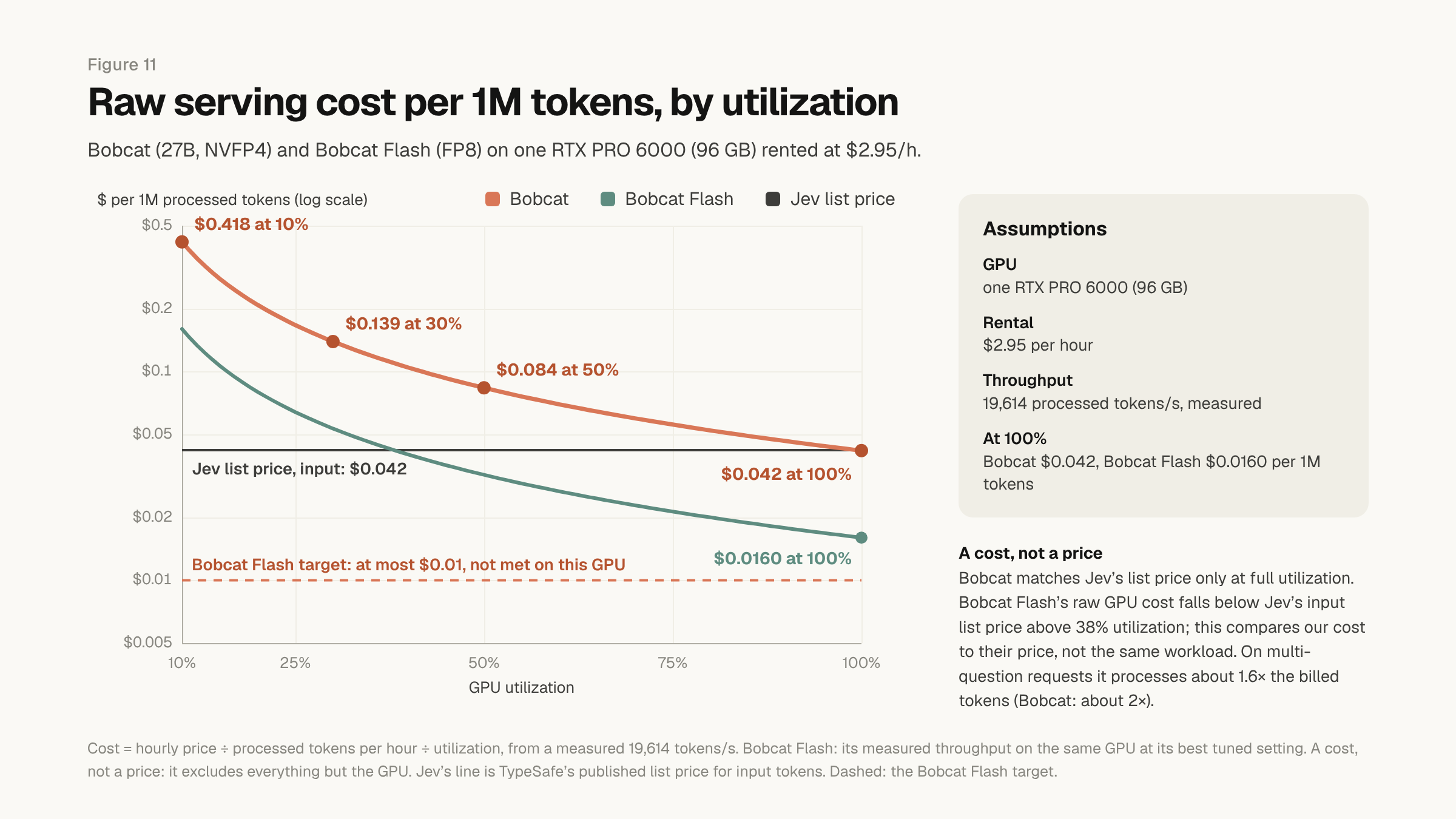 Figure 11, raw serving cost per 1M processed tokens against GPU utilization, log scale: a curve falling from about forty cents at 10% utilization to Jev's list price at 100%. A second curve for Bobcat Flash sits well below Bobcat; its raw GPU cost falls below Jev's input list price above 38% utilization, a comparison of our cost with their price, not of the same workload; and a dashed line marks the Bobcat Flash target, not met on this GPU.