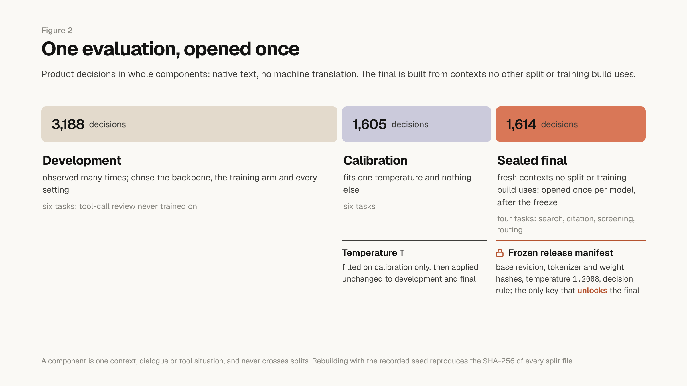 Three splits, each made of whole components: development with 3,188 decisions, used repeatedly to choose the backbone, the training arm and every setting; calibration with 1,605 decisions, used only to fit one temperature; and a sealed final with 1,614 decisions from fresh contexts, which opens once per model and only for a frozen release manifest.