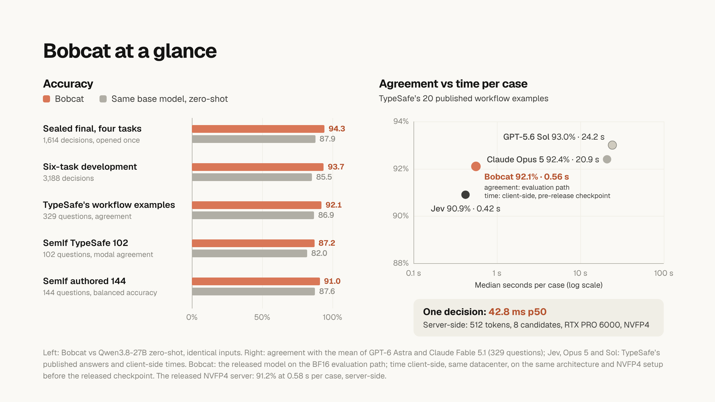 Bobcat at a glance. Left, accuracy against the same base model zero-shot on identical inputs: four-task sealed final 94.3% against 87.9%, six-task development 93.7% against 85.5%, TypeSafe's workflow examples 92.1% against 86.9%, SemIf TypeSafe 102 87.2% against 82.0%, SemIf authored 144 91.0% against 87.6%. Right, agreement with TypeSafe's reference against median time per case on TypeSafe's 20 published workflow examples, log time axis: Jev 90.9% at 0.42 s client-side as published, Bobcat 92.1% agreement from the evaluation path at 0.56 s client-side from the same datacenter on the same architecture before the released checkpoint, Claude Opus 5 92.4% at 20.9 s, GPT-5.6 Sol 93.0% at 24.2 s. One decision takes 42.8 ms at the median server-side on one RTX PRO 6000 in NVFP4.