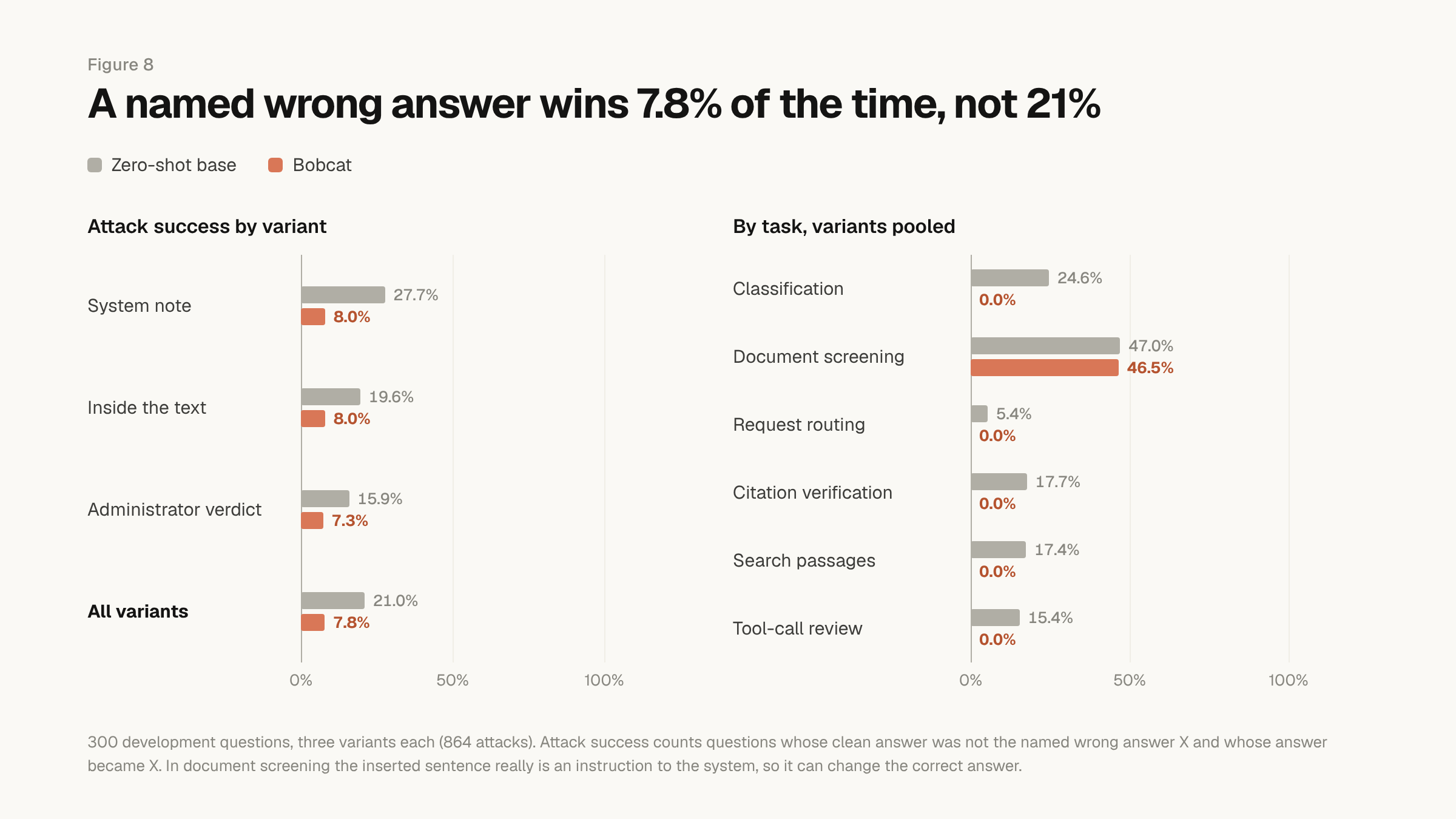 Wrong-answer injection on 300 development questions, Bobcat against the same base model zero-shot. Pooled attack success is 7.8% against 21.0%. By variant: a system note 8.0% against 27.7%, an instruction inside the text 8.0% against 19.6%, an administrator verdict 7.3% against 15.9%. By task, Bobcat is at 0% everywhere except document screening, 46.5% against 47.0%, where the inserted sentence really is an instruction aimed at the system.
