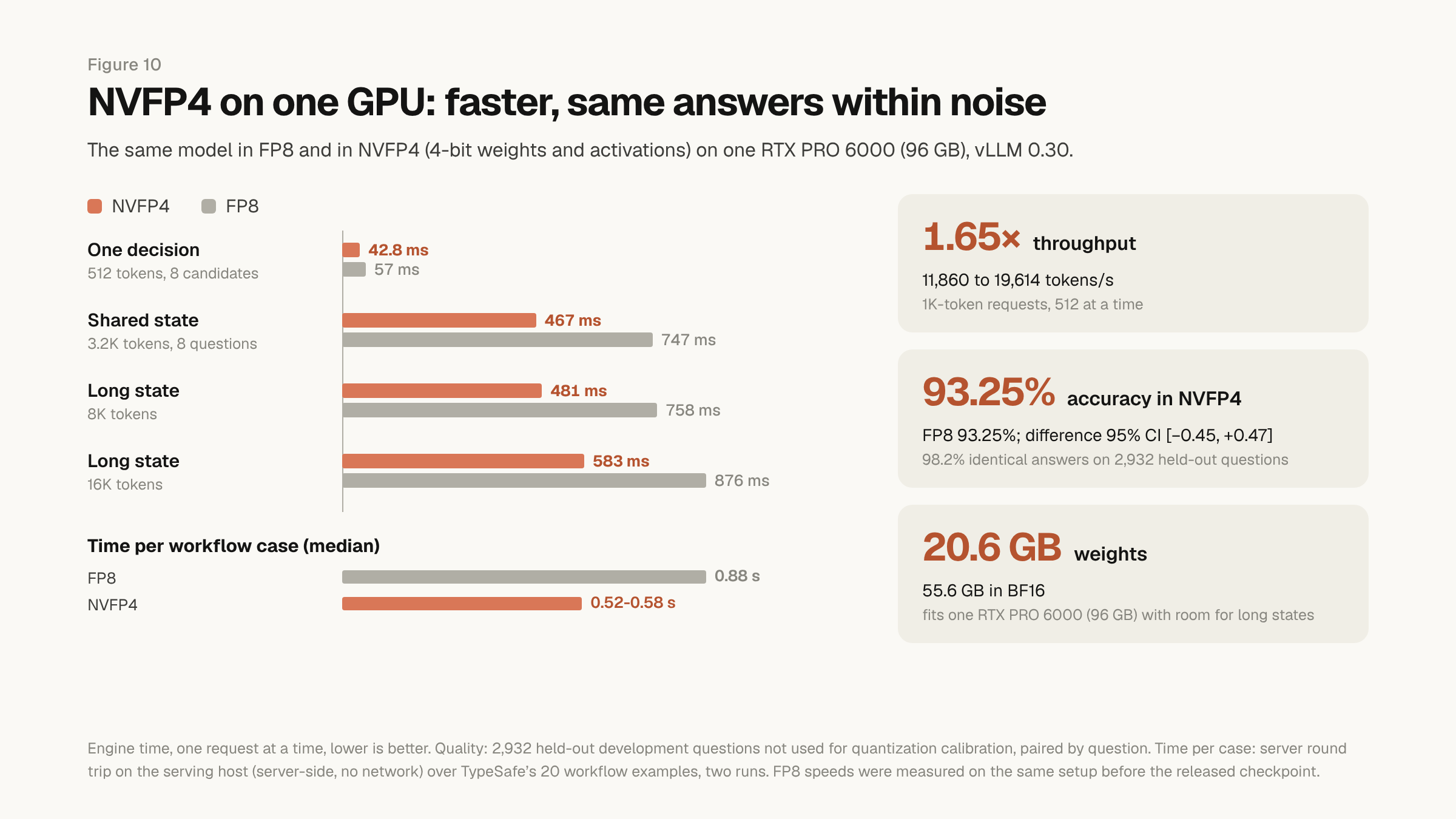 Figure 10, NVFP4 against FP8 on one RTX PRO 6000: NVFP4 is faster for one decision, a shared 3.2K-token state with 8 questions, and 8K and 16K states; time per workflow case falls from FP8 to NVFP4, all timed on the serving host. Tiles: throughput ratio, accuracy of both formats with the interval on the difference, and weight size.