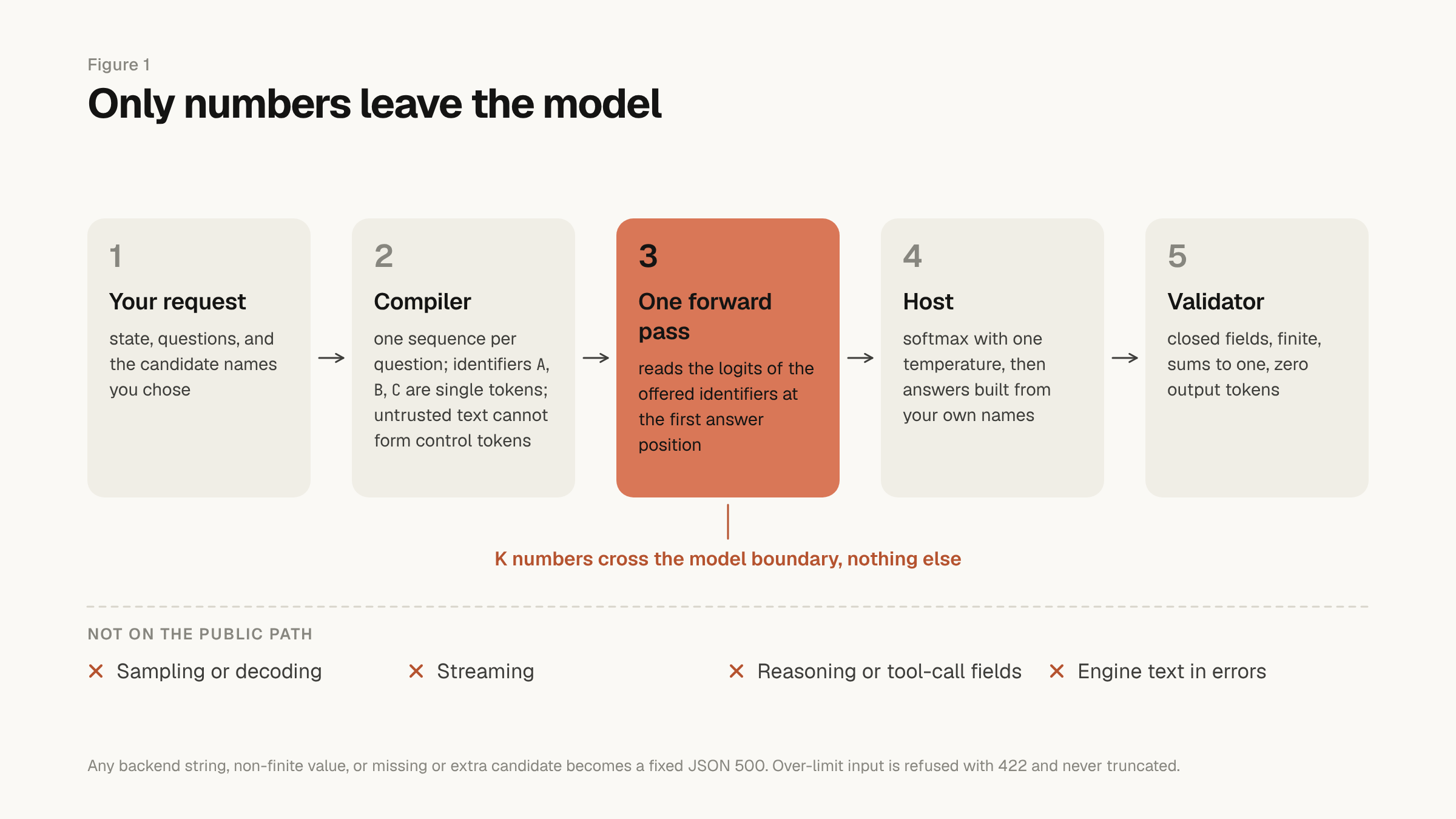 The Bobcat request path in five steps: the caller's request, a compiler that assigns single-token identifiers and encodes untrusted text without control tokens, one forward pass that reads only the logits of the offered identifiers, a host that applies the calibration temperature and restores the caller's names, and an independent validator. Only a vector of candidate numbers crosses out of the model; sampling, decoding, streaming and tool calls are not on the path.