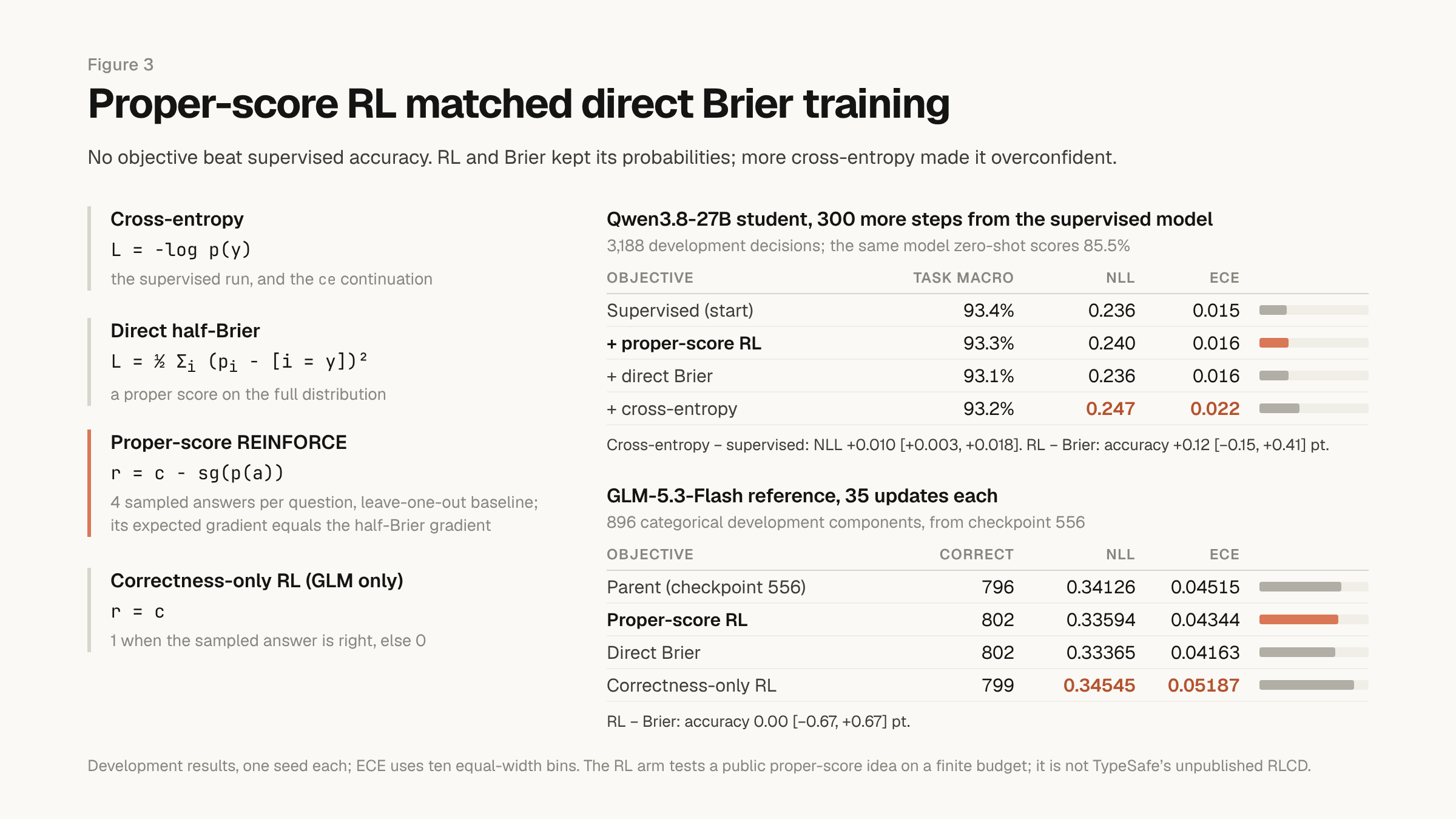 Two reinforcement-learning experiments. On GLM-5.3-Flash, proper-score RL and direct Brier both reach 802 of 896 correct from a parent at 796, while correctness-only RL reaches 799 and raises calibration error from 0.045 to 0.052. Continuing a supervised checkpoint for 300 steps, cross-entropy, Brier and proper-score RL all stay near 93% task macro, and only cross-entropy raises the negative log-likelihood.