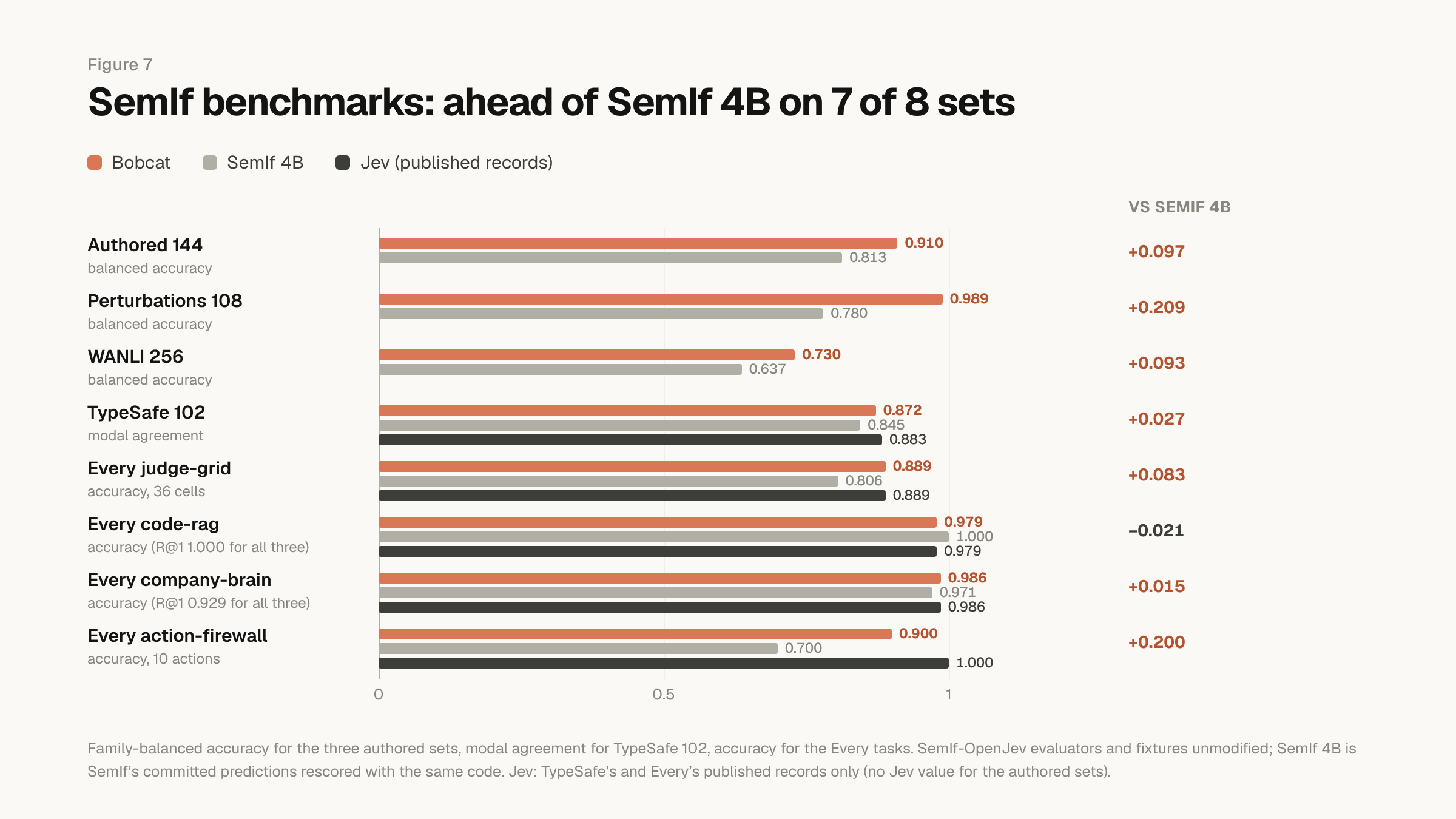 Figure 7, the eight SemIf quality sets: bars for Bobcat, SemIf's own 4B student and, where published, Jev, with the difference against SemIf 4B. Bobcat is ahead of SemIf 4B on seven sets and behind on Every code-rag answer accuracy; Jev is ahead on TypeSafe 102.