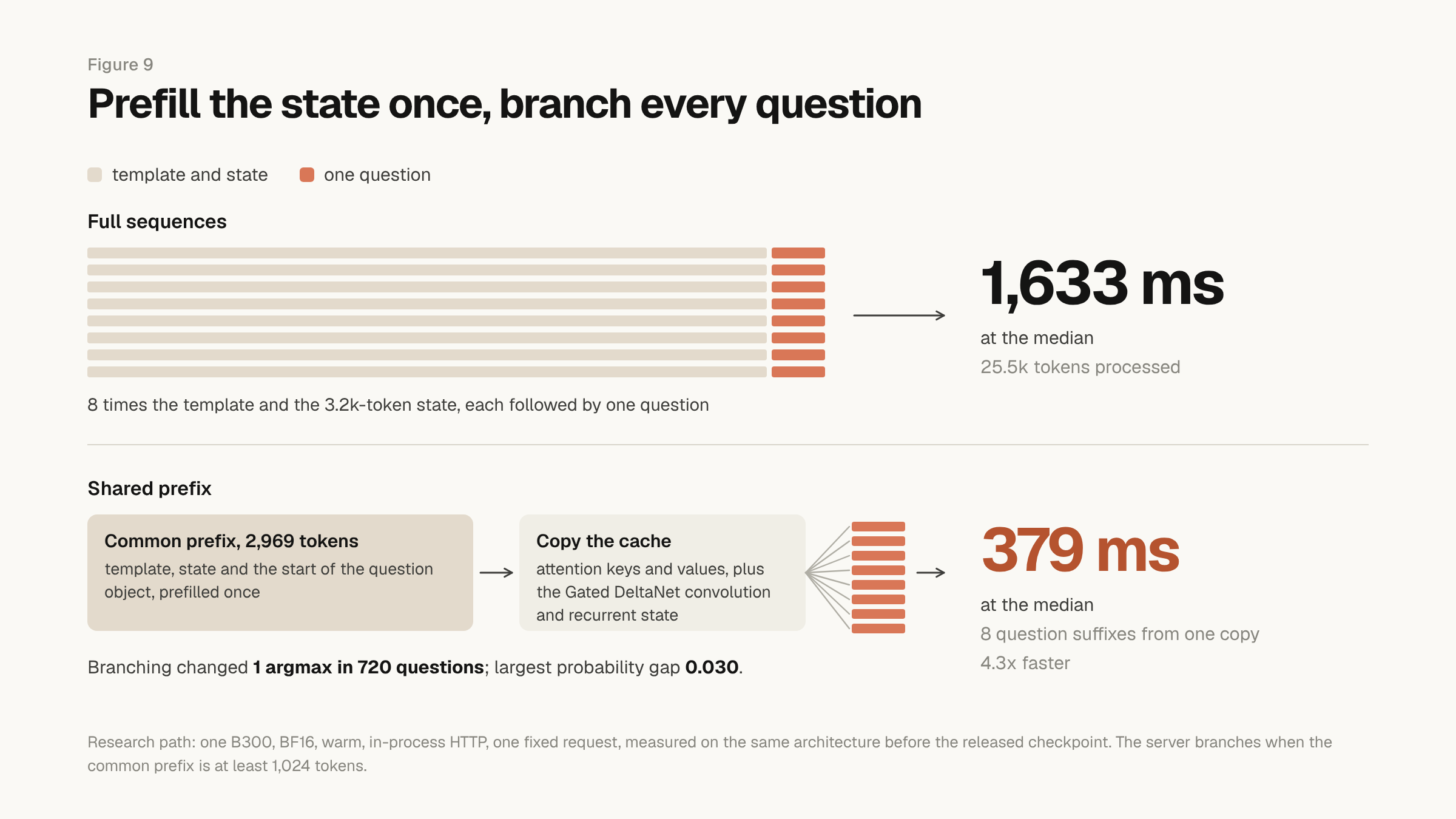 Two ways to run a request with a 3.2k-token state and eight questions. Full sequences prefill the state eight times, 25.5k tokens, in 1,633 ms at the median. Shared-prefix branching prefills the 2,969-token common prefix once, copies the attention keys and values together with the Gated DeltaNet convolution and recurrent states, and runs the eight question suffixes from the copy, in 379 ms. On 720 questions branching changed one argmax, with a largest probability gap of 0.030.