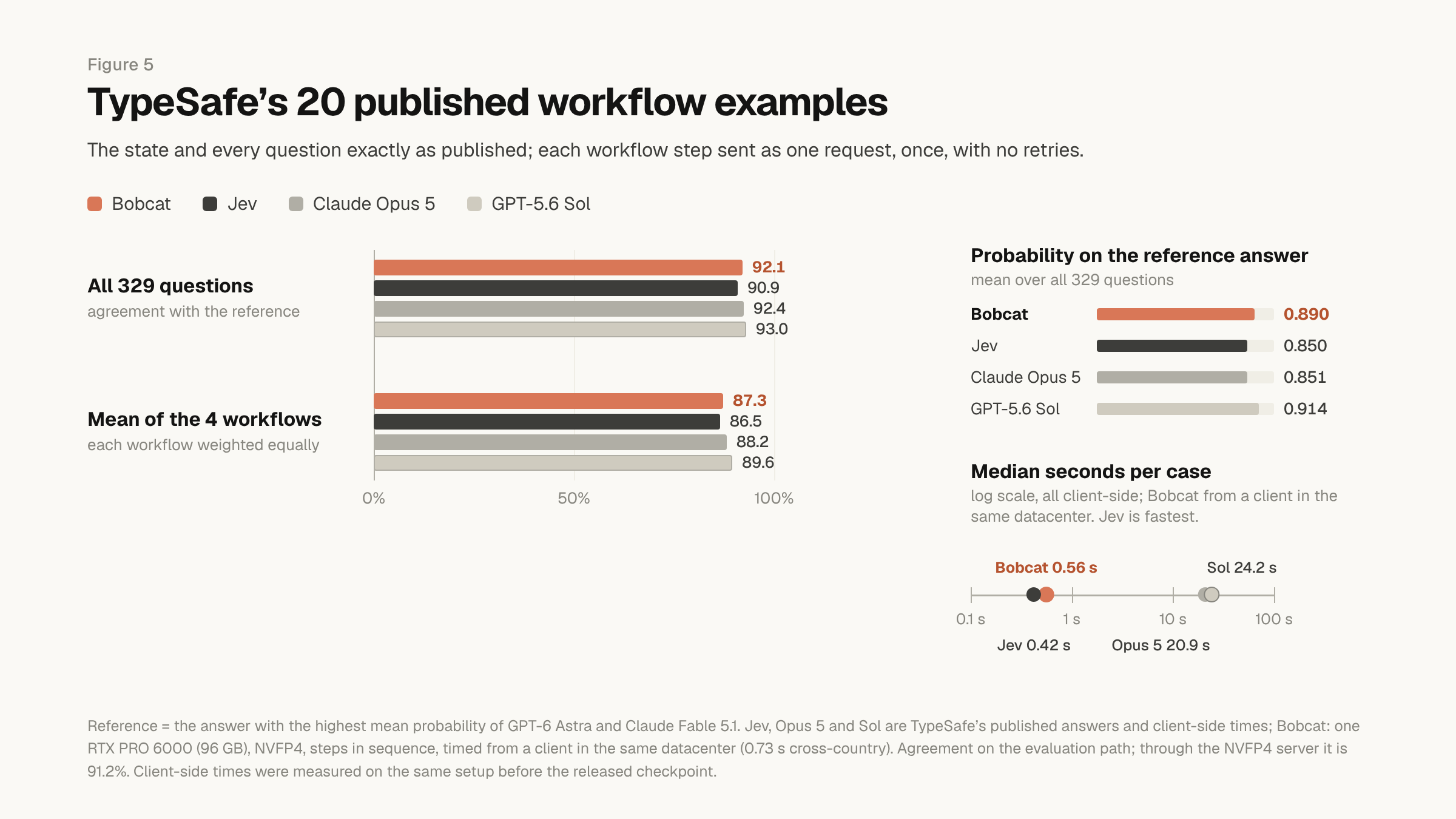 Figure 5, TypeSafe's 20 published workflow examples. Left, agreement with the reference over all 329 questions and the mean of the four workflows for Bobcat, Jev, Claude Opus 5 and GPT-5.6 Sol. Right, the mean probability on the reference answer for each model, and the median seconds per case on a log scale, all client-side: Jev fastest, Bobcat from a client in the same datacenter, and the two frontier models at tens of seconds.