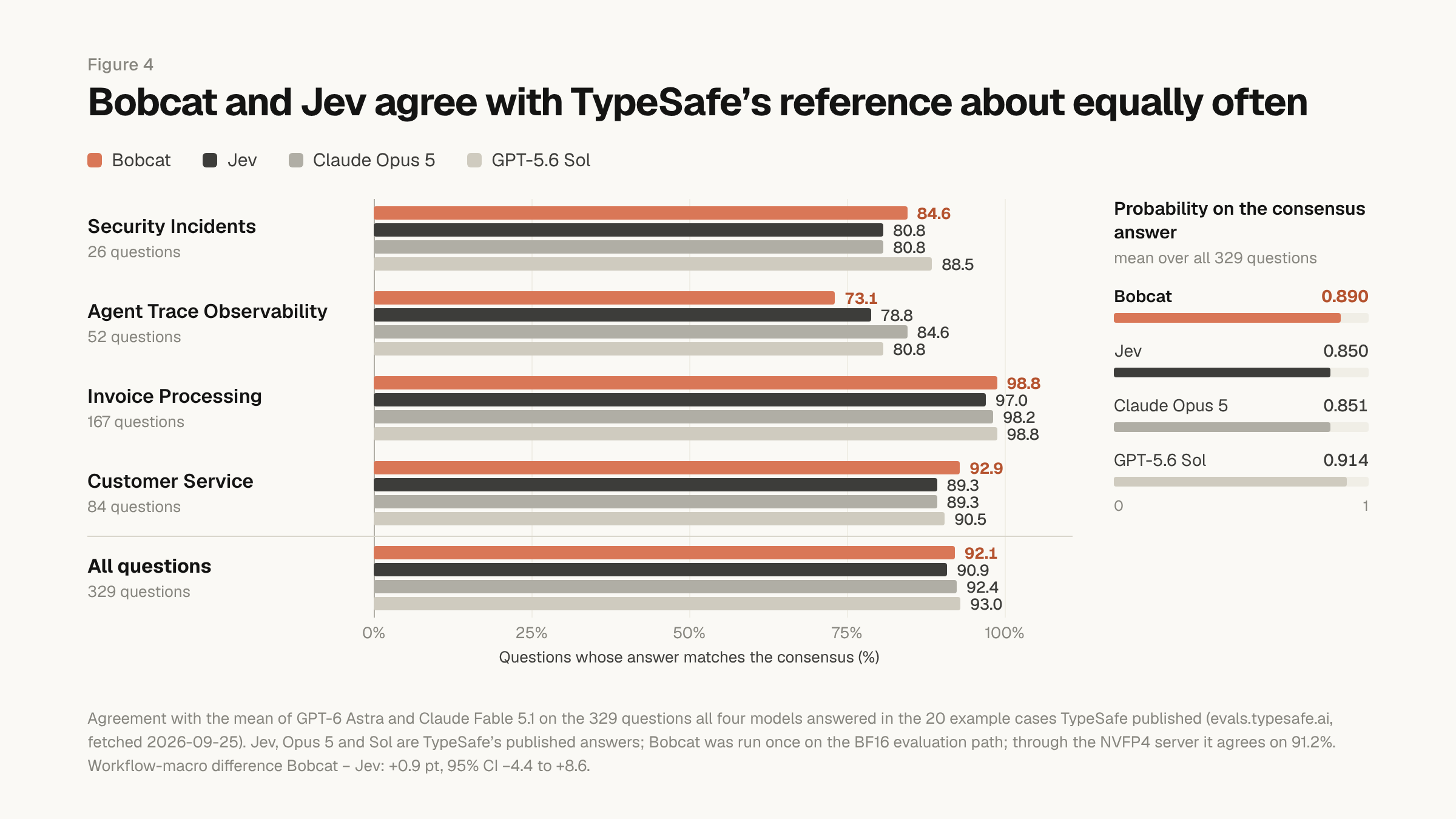 Question-level agreement with TypeSafe's reference consensus on the 329 questions all four models answered in TypeSafe's 20 published workflow examples. All questions: Bobcat 92.1%, Jev 90.9%, Opus 5 92.4%, Sol 93.0%. Security Incidents: Bobcat 84.6%, Jev 80.8%, Opus 5 80.8%, Sol 88.5%. Agent Trace Observability: Bobcat 73.1%, Jev 78.8%, Opus 5 84.6%, Sol 80.8%. Invoice Processing: Bobcat 98.8%, Jev 97.0%, Opus 5 98.2%, Sol 98.8%. Customer Service: Bobcat 92.9%, Jev 89.3%, Opus 5 89.3%, Sol 90.5%. Mean probability on the reference answer: Bobcat 0.890, Jev 0.850.
