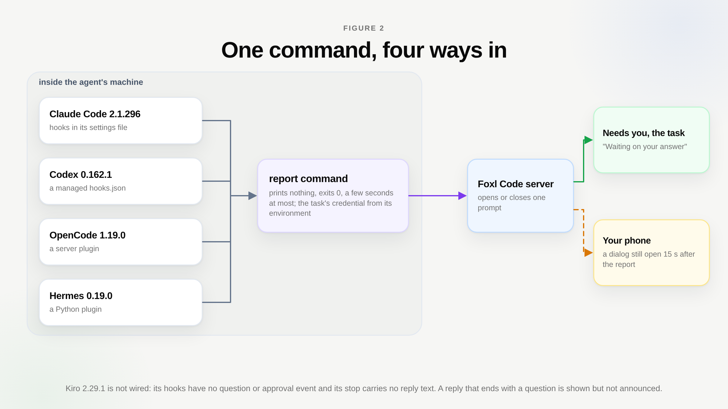 A flow from left to right. Four CLIs, Claude Code, Codex, OpenCode and Hermes, each report through their own hook or plugin to one small command inside the agent's machine. The command opens or closes a prompt on Foxl Code's server with the task's credential. The server shows it in Needs you and on the task, and notifies the phone only if a dialog is still open 15 seconds after the report.