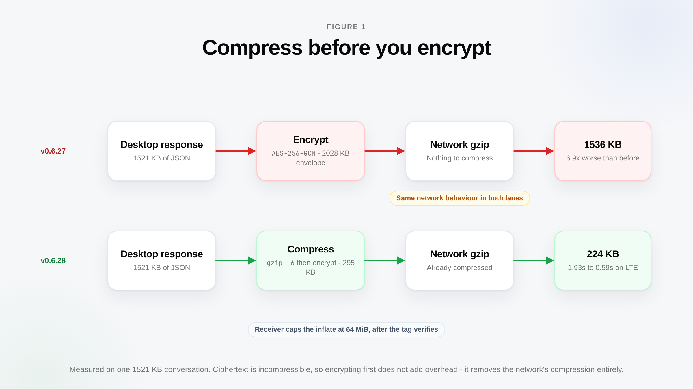 Two pipelines for the same 1521 KB conversation. Encrypting first produces a 2028 KB envelope that the network gzip cannot compress, arriving as 1536 KB. Compressing with gzip level 6 first produces 295 KB that encrypts and arrives as 224 KB, cutting the load from 1.93 seconds to 0.59 seconds on LTE.