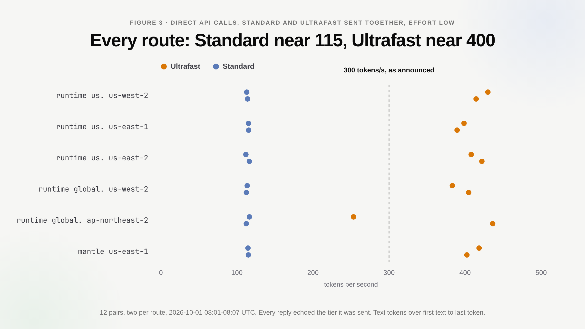 Figure 3, tokens per second for direct API calls on six routes, two pairs each. Standard sits between 112 and 116 tokens per second on every route. Ultrafast sits between 383 and 436 on every route except one run in ap-northeast-2 at 253, and all but that run are to the right of a dashed line at 300 tokens per second.
