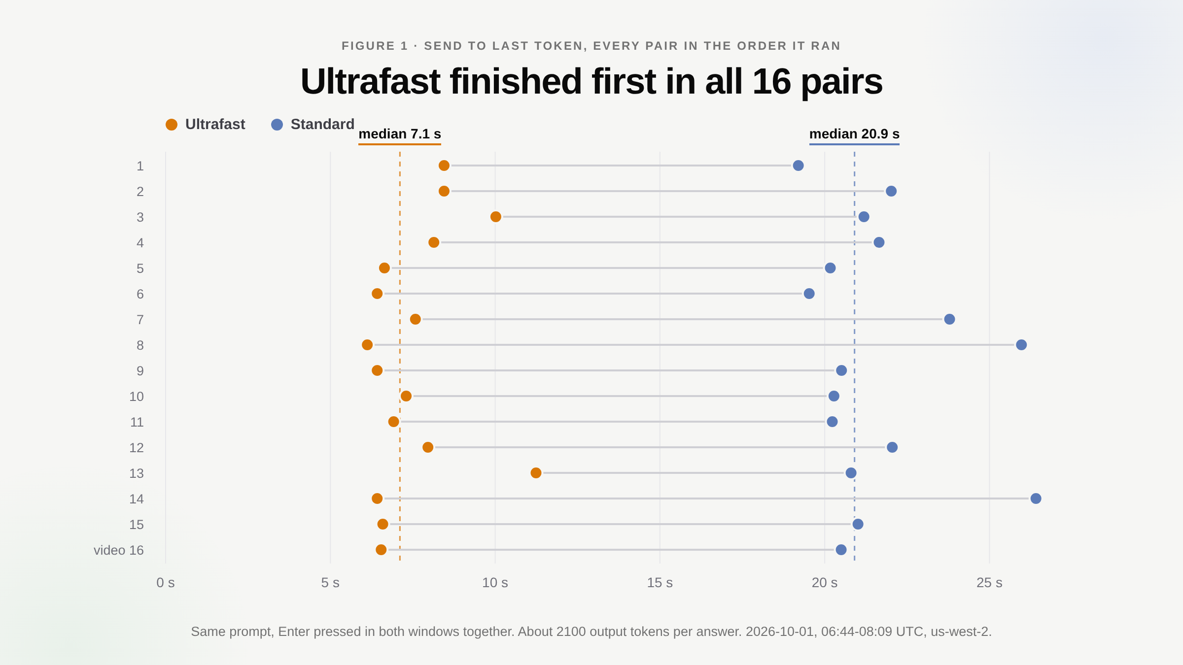 Figure 1, a dot plot of all 16 pairs in the order they ran. Every Ultrafast dot sits left of its Standard partner. Ultrafast times range from 6.1 to 11.2 seconds with a median of 7.1; Standard times range from 19.2 to 26.4 seconds with a median of 20.9. The last row is the pair shown in the video.