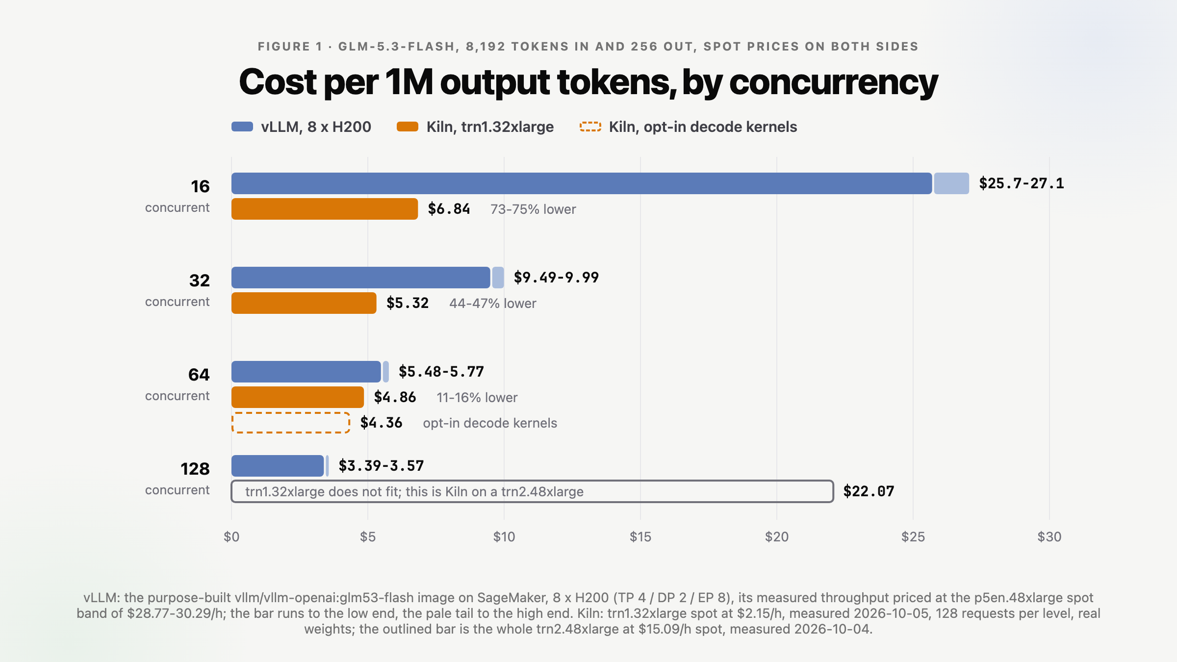 Figure 1, cost per 1M output tokens by concurrency, spot prices on both sides. At 16 concurrent requests vLLM on 8 x H200 costs $25.7-27.1 and Kiln on one trn1.32xlarge $6.84, 73-75% lower. At 32, $9.49-9.99 against $5.32, 44-47% lower. At 64, $5.48-5.77 against $4.86, 11-16% lower, and $4.36 with Kiln's opt-in decode kernels. At 128, vLLM costs $3.39-3.57; Kiln does not fit a trn1.32xlarge there, and on a trn2.48xlarge it costs $22.07.