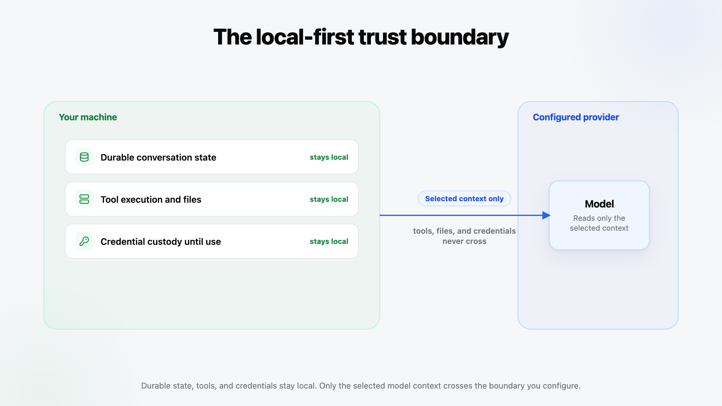A trust boundary places durable files, credential stores, conversation state, and tools on the local machine; selected context crosses to the configured model provider, while a separate end-to-end encrypted tunnel connects a remote client