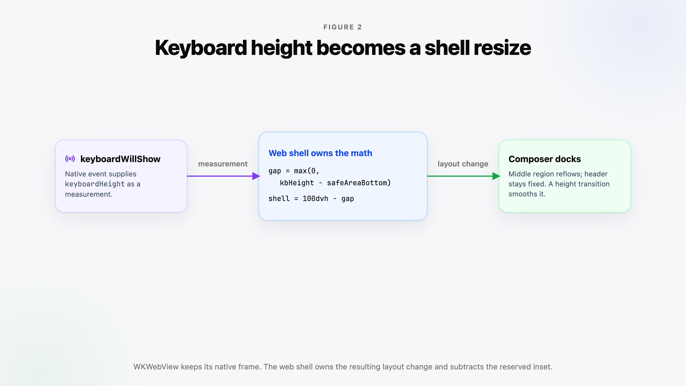 Keyboard event height converted into a CSS shell-height adjustment after subtracting the bottom safe area