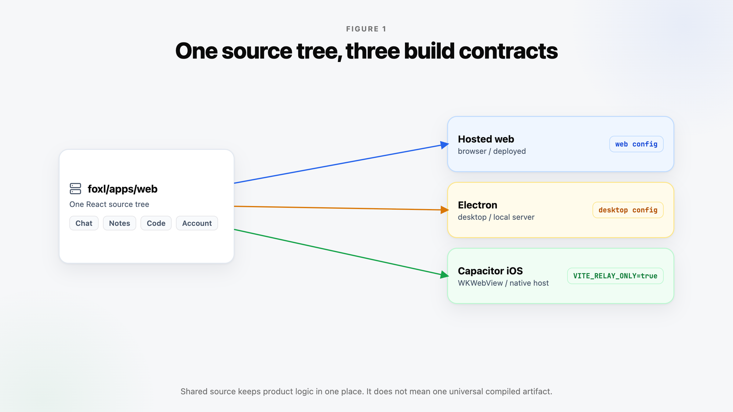Shared Foxl web source compiled for hosted web, Electron, and a Capacitor native host