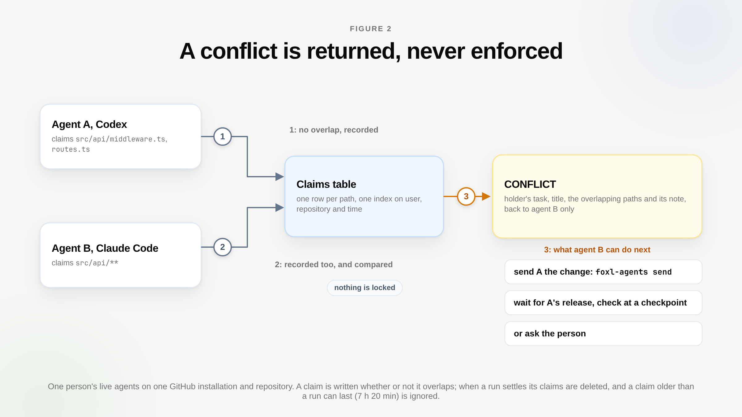 Two agents and one claims table. Agent A claims two files and is told there is no overlap. Agent B claims the directory around them, its claim is written, and it gets back a conflict naming agent A. Agent B then has three choices: send agent A the change, wait for agent A's release, or ask the person. When a run ends, its claims are removed.
