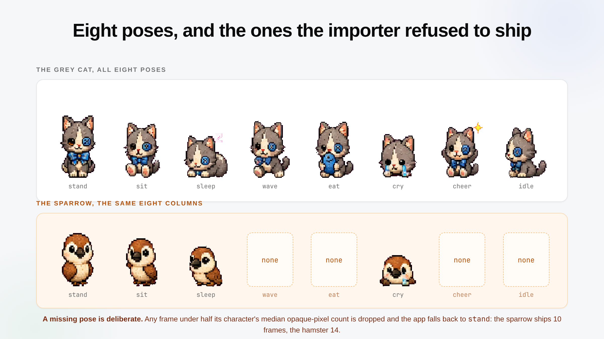The grey cat in all eight poses - stand, sit, sleep, wave, eat, cry, cheer, idle - above the sparrow in the same eight columns, where four cells read none because the importer discarded those crops