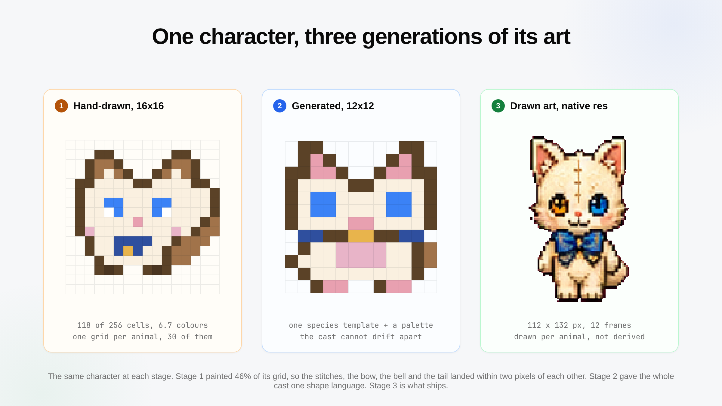 The patchwork ragdoll in three versions: a hand-drawn 16x16 grid painting 118 of 256 cells, a generated 12x12 template built from one shape language, and the shipped drawn art at 112 by 132 pixels with twelve frames