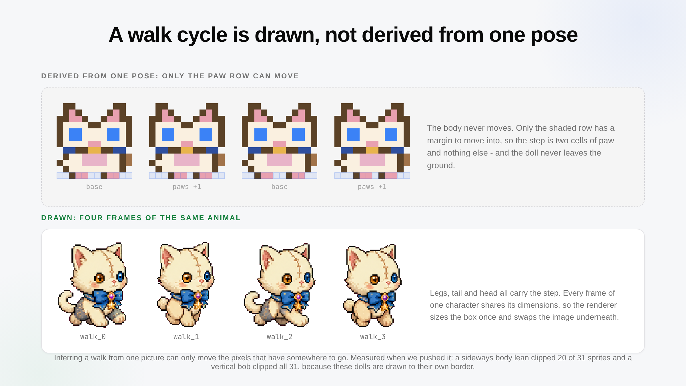Top: a generated 12x12 doll in four frames where only the shaded bottom paw row changes. Bottom: four drawn walk frames of the ragdoll where the legs, tail and head all carry the step