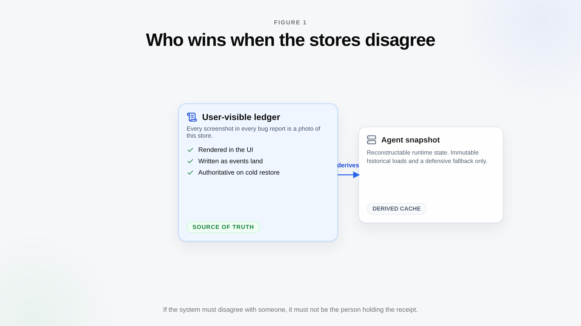 The user-visible ledger marked source of truth, with the agent snapshot derived from it as a cache and fallback.