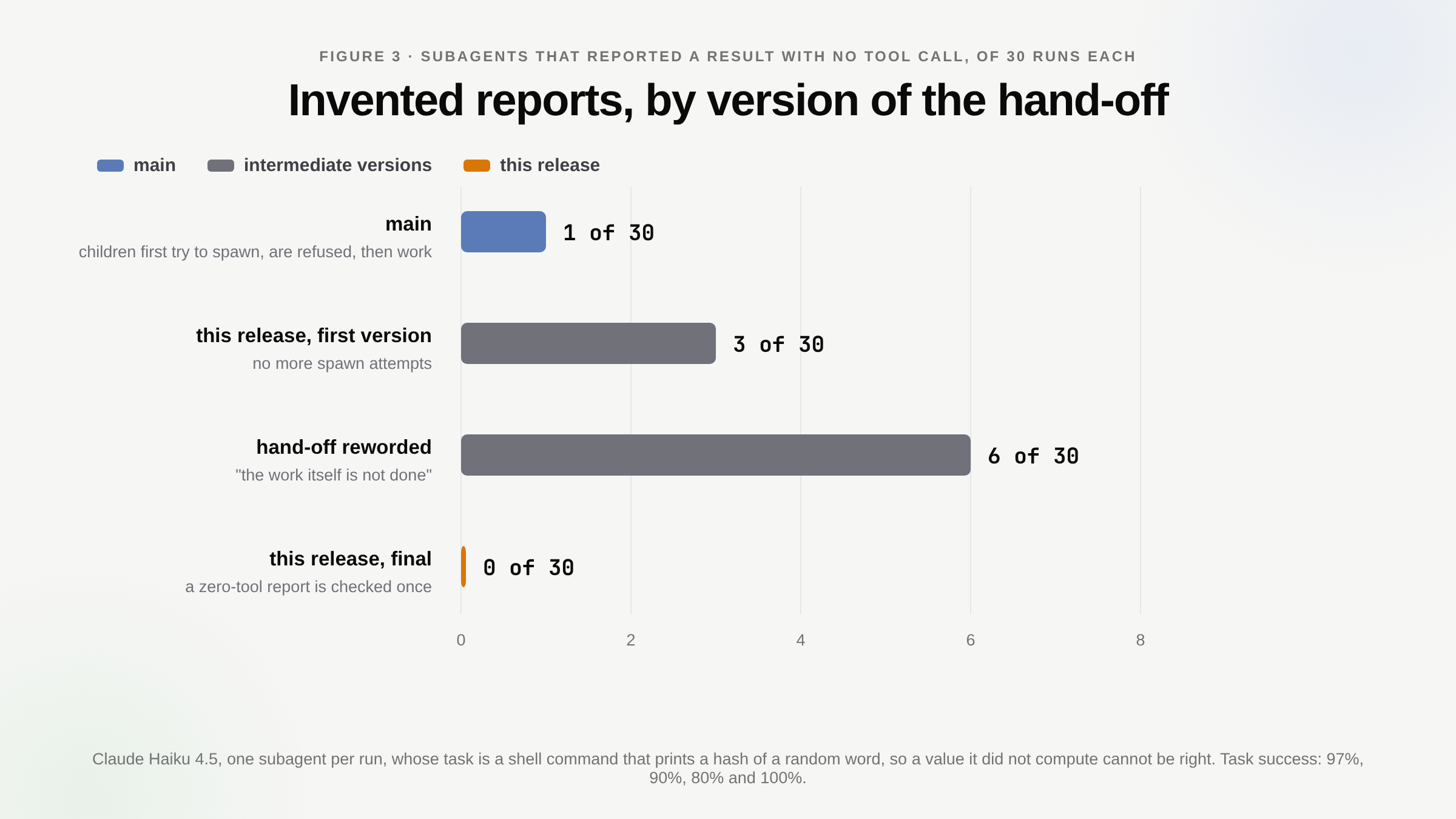 Figure 3, bars for subagents that reported a result without calling a tool, out of 30 runs each: main 1, this release's first version 3, a reworded hand-off 6, and this release's final version, with a check on zero-tool reports, 0.
