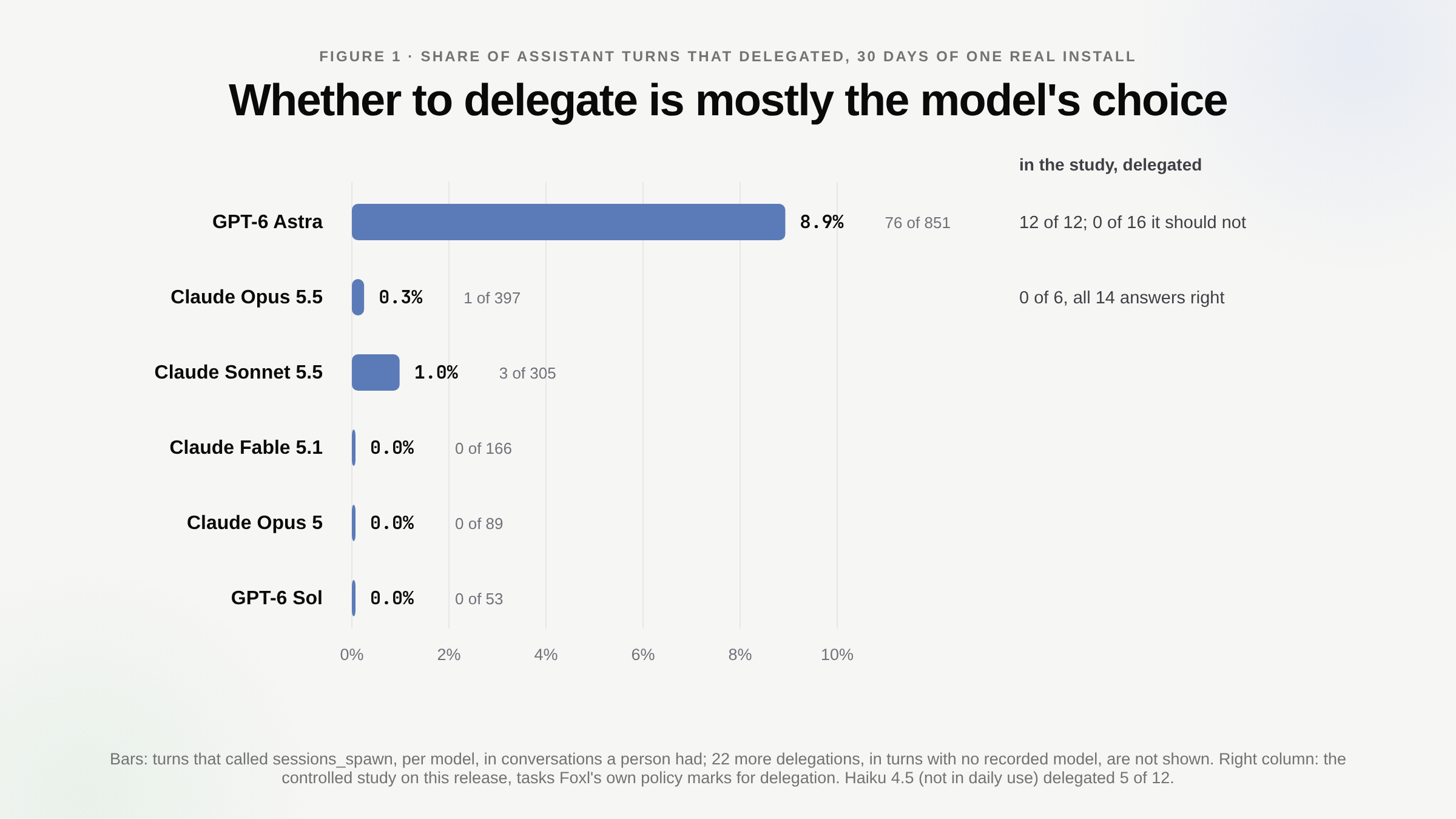 Figure 1, bars for the share of assistant turns that delegated over 30 days of one install: GPT-6 Astra 8.9% (76 of 851), Claude Opus 5.5 0.3% (1 of 397), Claude Sonnet 5.5 1.0% (3 of 305), and none for Claude Fable 5.1, Claude Opus 5 or GPT-6 Sol. A right-hand column gives the controlled study: GPT-6 Astra delegated 12 of 12 tasks the policy marks for delegation and 0 of 16 it does not; Claude Opus 5.5 delegated 0 of 6 and answered all 14 correctly.