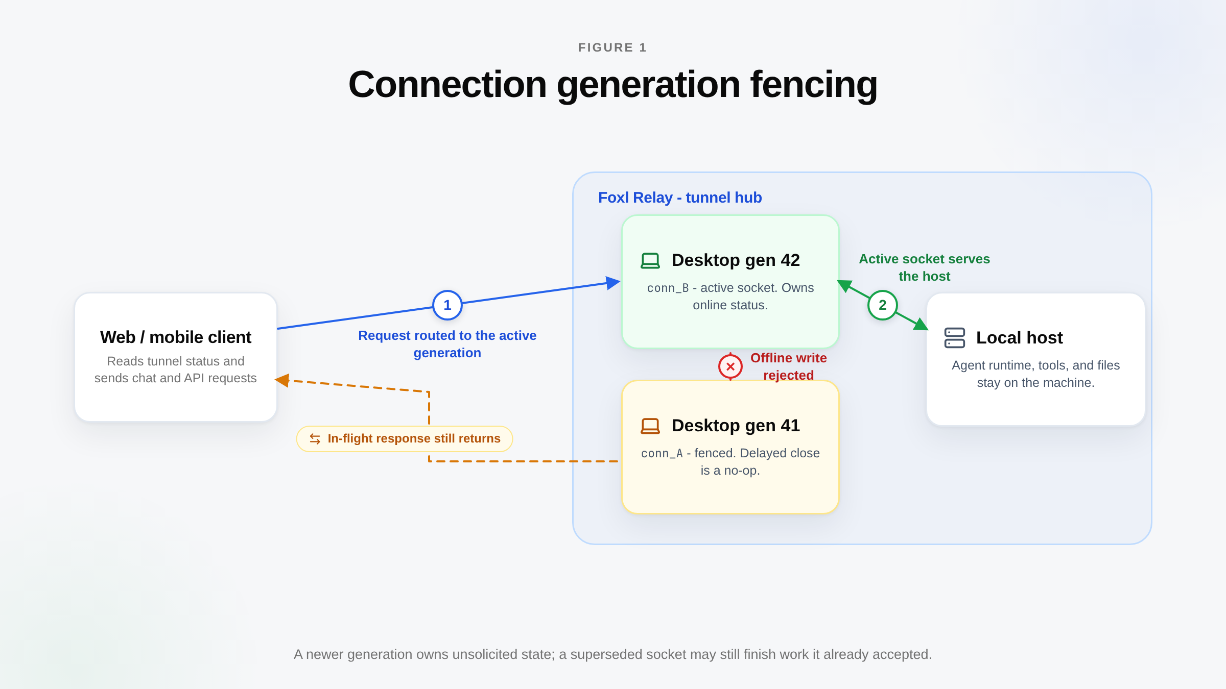 A stale desktop connection cannot write an offline state after a newer connection becomes active